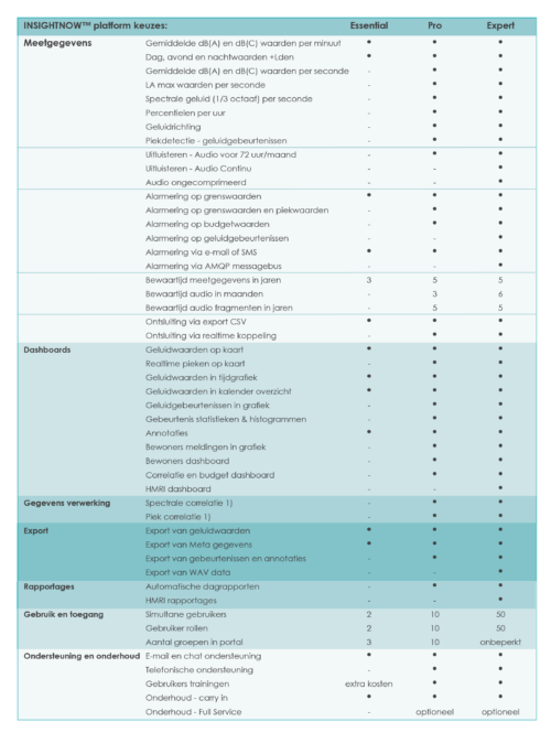 Keuzetabel Indusense Essential, Pro en Expert