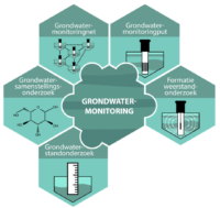Domein grondwatermonitoring